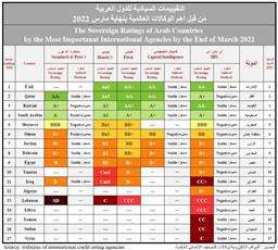 ضمان الاستثمار: استقرار وضع الدول العربية في التصنيفات الائتمانية السيادية لعام 2021