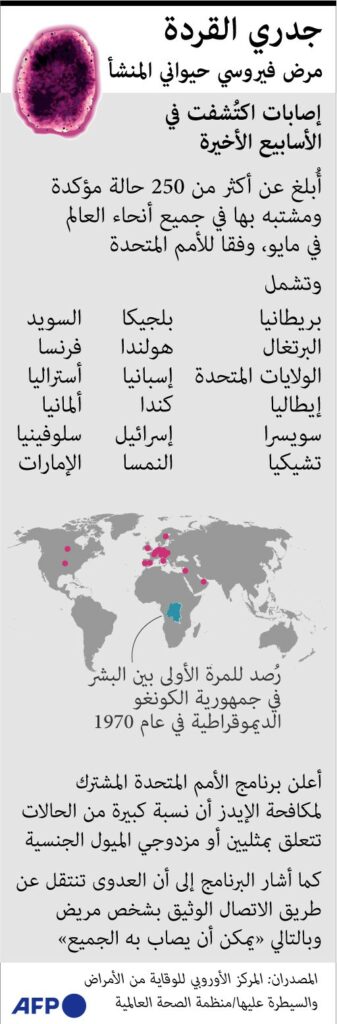 «الصحة العالمية» تؤكد إمكانية احتواء جدري القردة إذا تحركنا الآن ولا حاجة لحملات تطعيم جماعية
