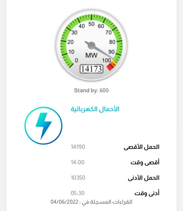 الحمل الكهربائي يسجل أعلى مستوياته هذا العام