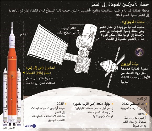 أميركا تبدأ الإثنين برنامج عودتها إلى القمر