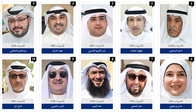 رسمياً.. «الثالثة»: أحمد السعدون في الصدارة بـ 12239 صوتاً #انتخابات_2022