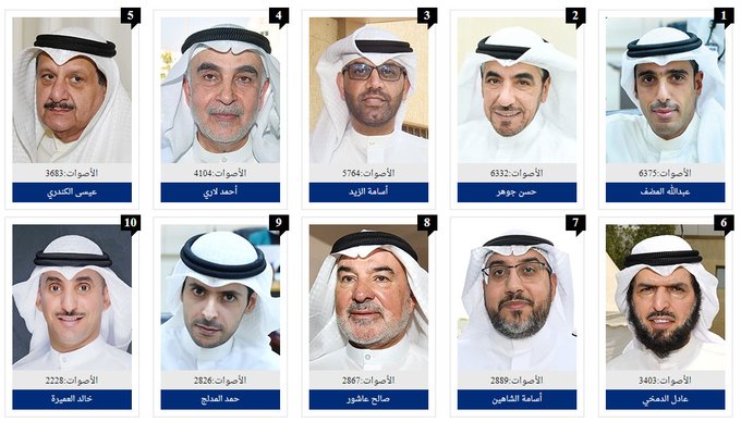 رسميا.. ناخبو الدائرة الأولى قالوا كلمتهم.. وأقرّوا التغيير بنسبة 60% #انتخابات_مجلس_الامه_2022