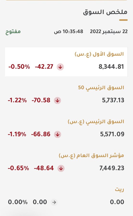 بورصة الكويت تفتتح جلسة اليوم على تراجعات جماعية لافتة