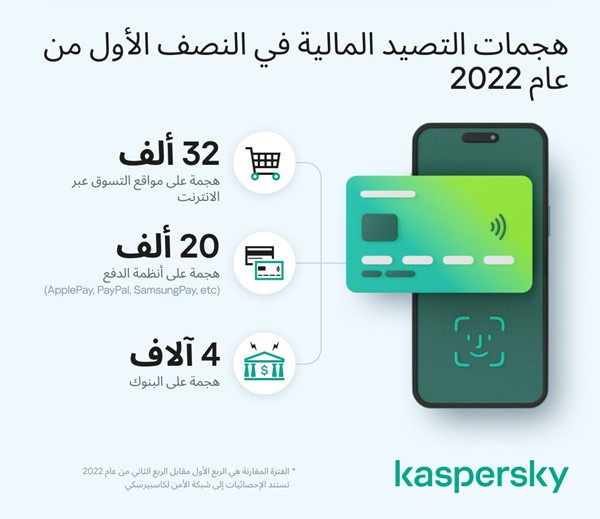 58.2 ألف هجوم تصيد مالي استهدف المؤسسات بالكويت خلال النصف الأول من 2022