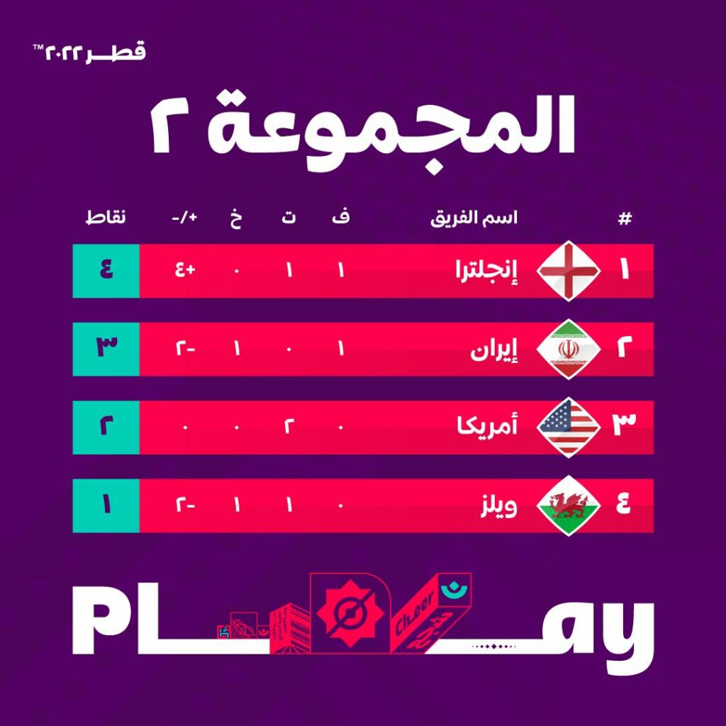 جدول ترتيب المجموعة الثانية بعد انتهاء منافسات الجولة الثانية