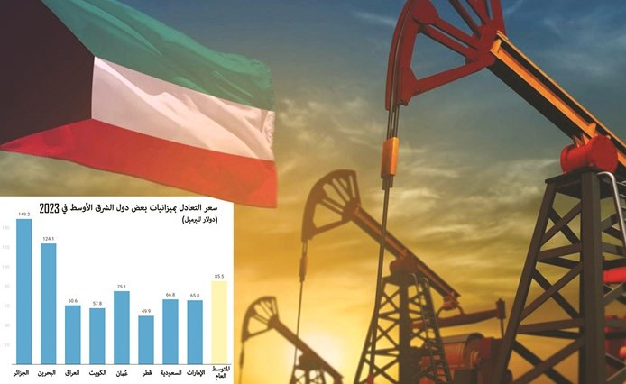 57.8 دولاراً سعر التعادل بميزانية الكويت في 2023