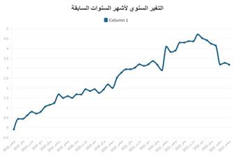 الإحصاء: ارتفاع التضخم محلياً بنسبة 3,18 % في نوفمبر الماضي على أساس سنوي