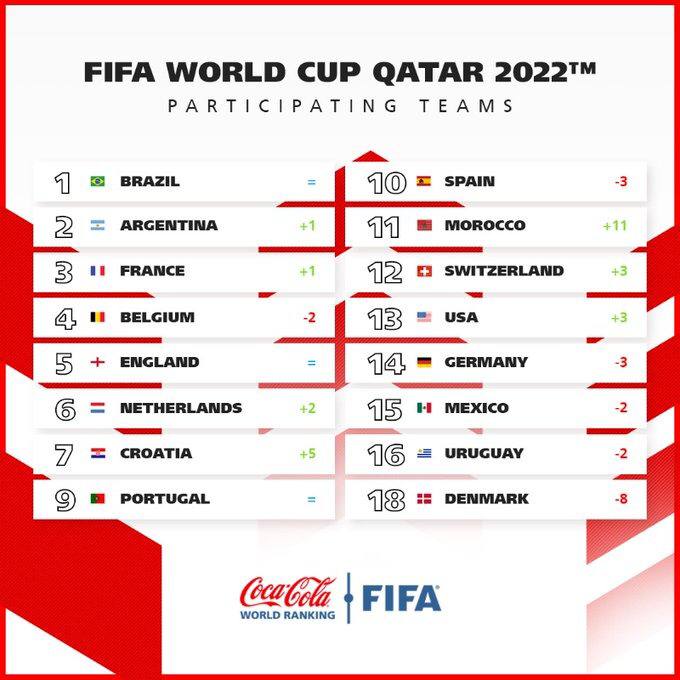 #البرازيل تحتفظ بصدارة تصنيف #الفيفا الجديد .. و #الأرجنتين في الوصافة