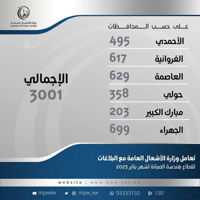 #الأشغال:في شهر يناير التعامل والتجاوب مع 3001 بلاغ لقطاع #هندسة_الصيانة في المحافطات الست