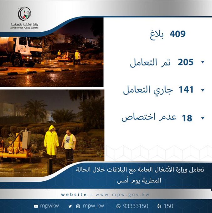 #الأشغال: 409 بلاغات أثناء #امطار_الكويت .. والانتهاء من 250 بلاغًا