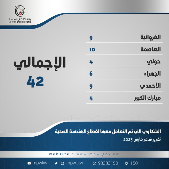 قطاع الهندسة الصحية بـ #الأشغال: التعامل مع 42 شكوى خلال مارس