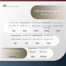 السكنية: إنجاز 23580 معاملة.. خلال إبريل