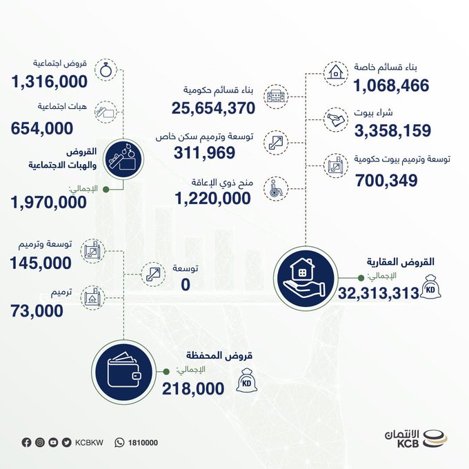إحصائية #بنك_الائتمان بالقروض والمنح والهبات خلال أبريل الماضي