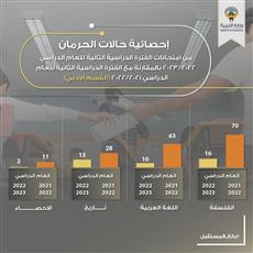 التربية: انخفاض حالات الحرمان بامتحانات الثاني عشر بقسميه العلمي والأدبي