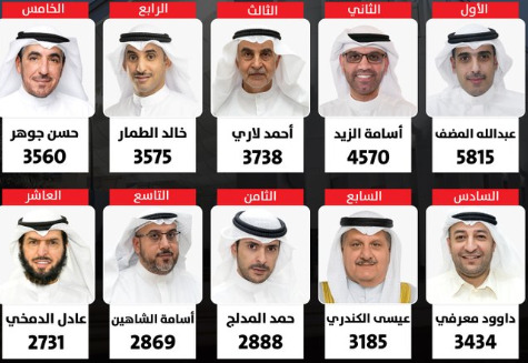 النتائج الرسمية #للدائرة_الاولى #انتخابات_مجلس_الامه_2023