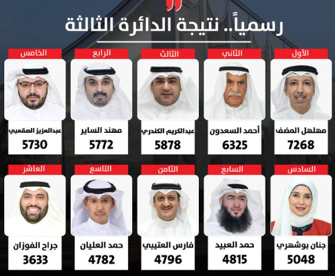 النتائج النهائية #للدائرة الثالثة #انتخابات_مجلس_الامه_2023