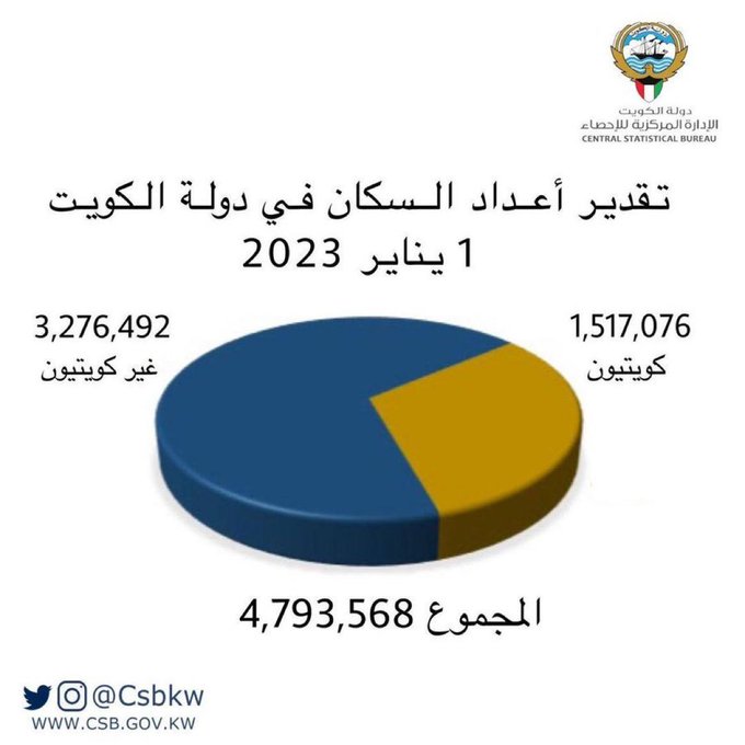 4.8 مليون نسمة عدد سكان #الكويت بنهاية 2022
