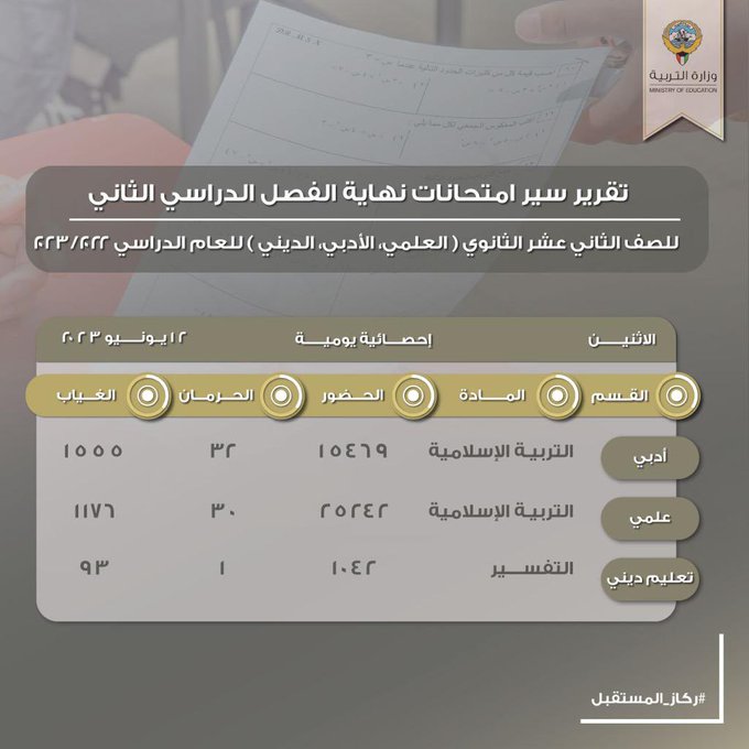 #التربية: 63 حالة حرمان من #الامتحانات.. اليوم #الثانويه_العامه