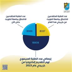 18808 من خريجي الثانوية يحق لهم التقديم لجامعة الكويت