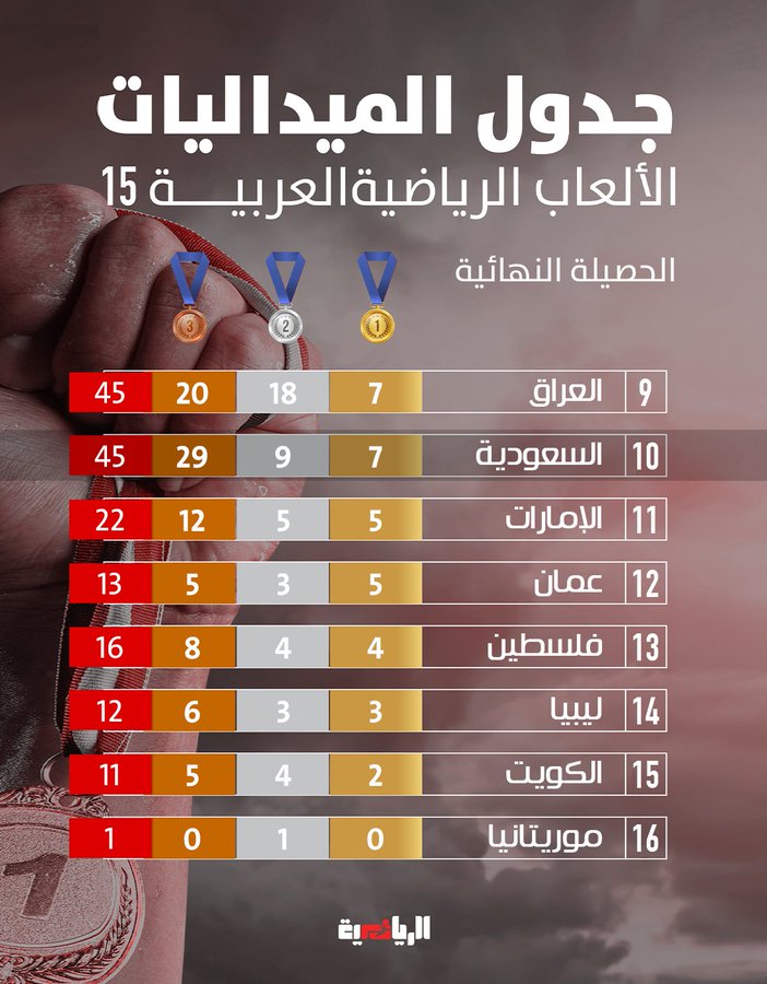 الكويت تنهي مشاركتها في دورة الألعاب العربية برصيد 11 ميدالية منها ذهبيتان