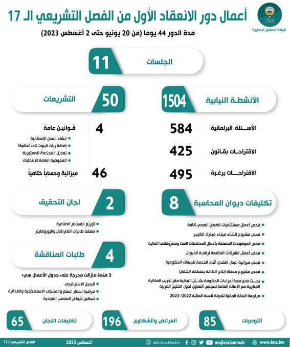 حصاد #دور_الانعقاد_الأول من الفصل التشريعي السابع عشر