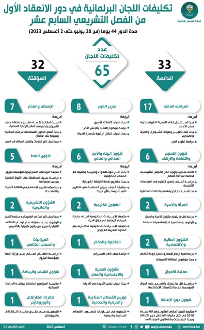 65 تكليفاً للجان البرلمانية خلال دور الانعقاد الأول من الفصل التشريعي الـ 17
