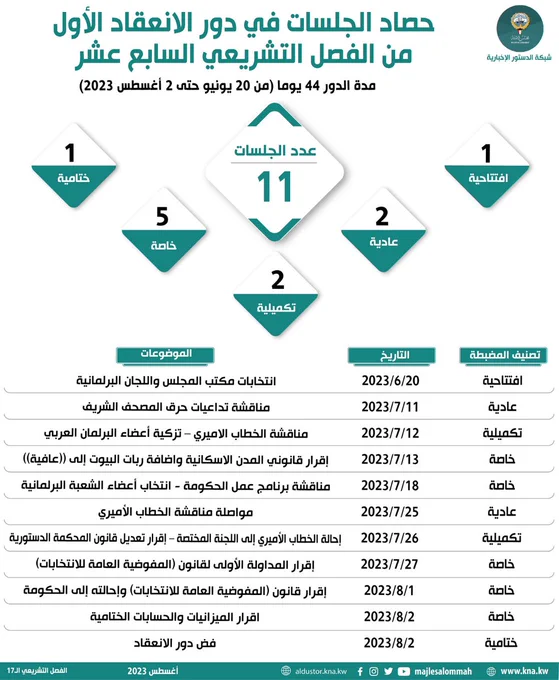 11 جلسة خلال 44 يوماً بعد قرار مد #دور_الانعقاد_الأول .. وإقرار 4 قوانين من الخارطة التشريعية