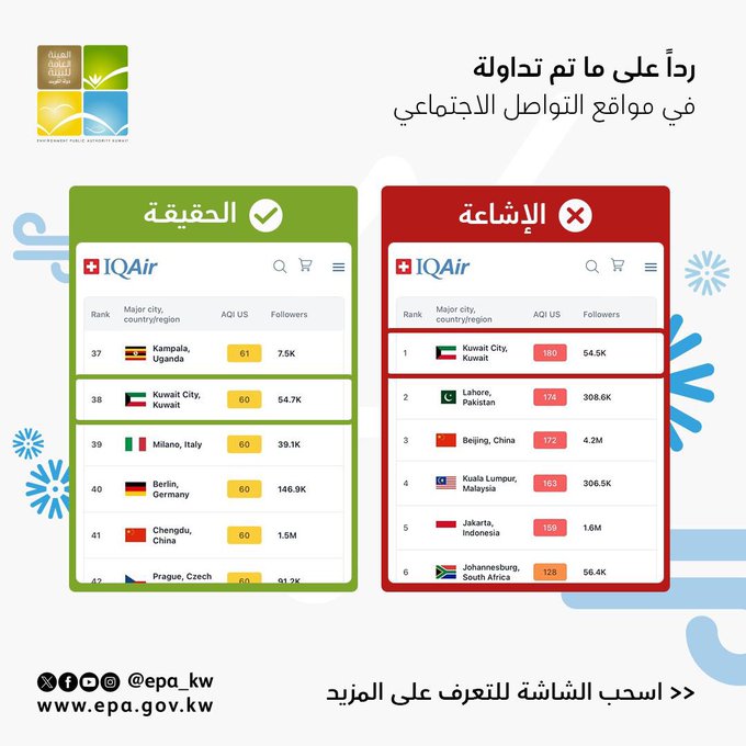 #هيئة_البيئة: مستويات #الغبار ضمن المعايير الوطنية معظم أيام السنة