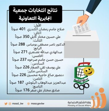نتائج انتخابات جمعية الجابرية التعاونية