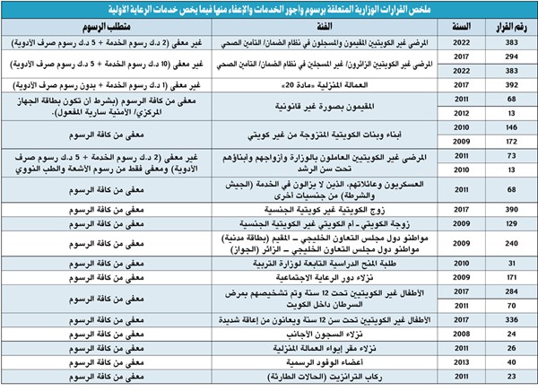 «الصحة»: توحيد تحصيل رسوم الخدمات والإعفاءات في مراكز الرعاية الأولية