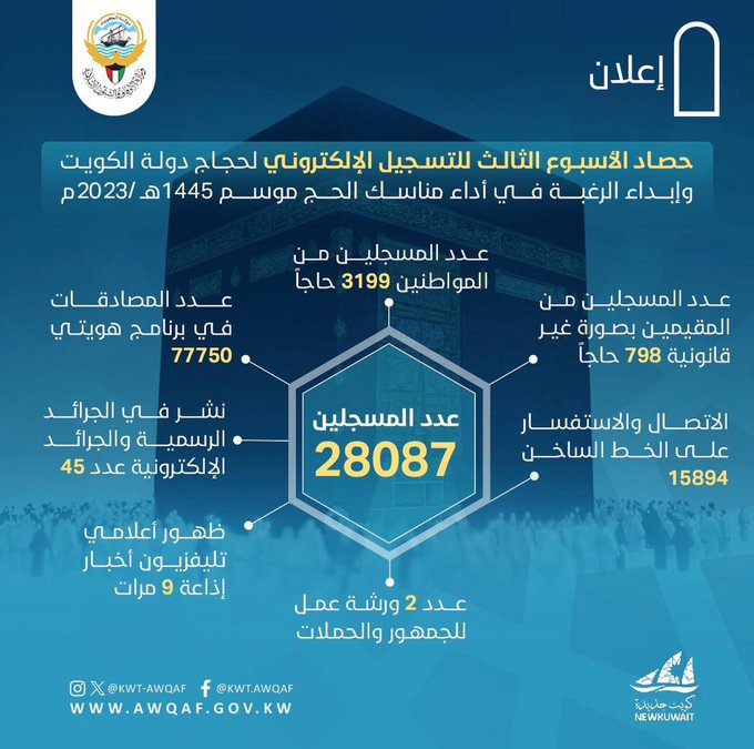 3199 مواطنًا سجلوا إلكترونيا في الأسبوع الثالث للتسجيل لأداء فريضة #الحج