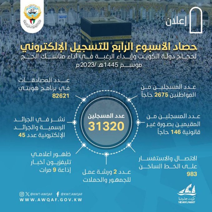 2675 مواطناً سجلوا لأداء #مناسك_الحج في الأسبوع الرابع للتسجيل الإلكتروني