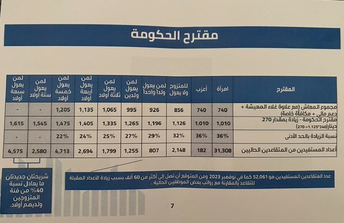 المقترح الحكومي بشأن زيادة الحد الأدنى لمعاشات #المتقاعدين