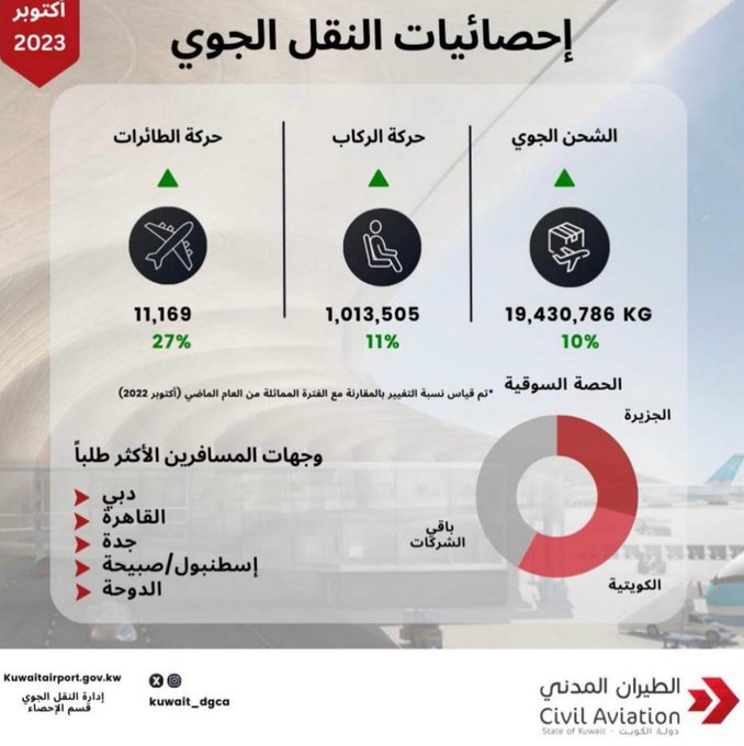 #الطيران_المدني: #مطار_الكويت شهد زيادة في حركة الركاب والطائرات والشحن.. خلال أكتوبر الماضي