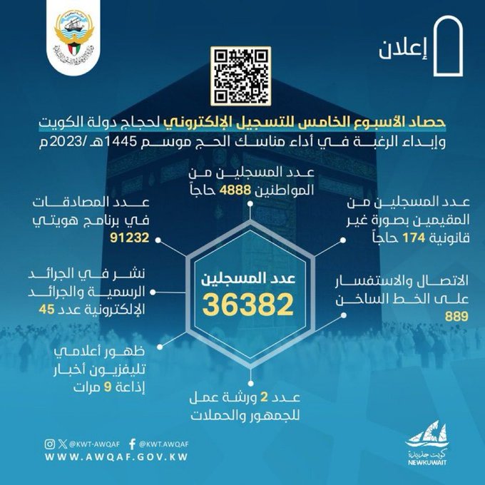 4888 مواطنًا سجلوا إلكترونياً لأداء #الحج بالأسبوع الخامس