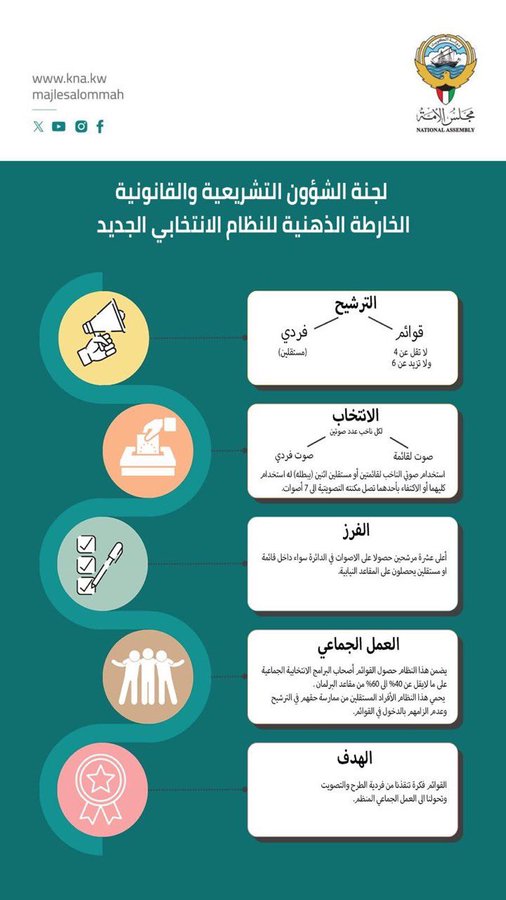 نواب في تغريدة موحدة: ندعم مشروع #اللجنة_التشريعية .. وندعو إلى الاصطفاف حوله تحت رقابة ومحاسبة الرأي العام