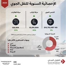 الطيران المدني: 26 % زيادة في حركه الركاب في مطار الكويت