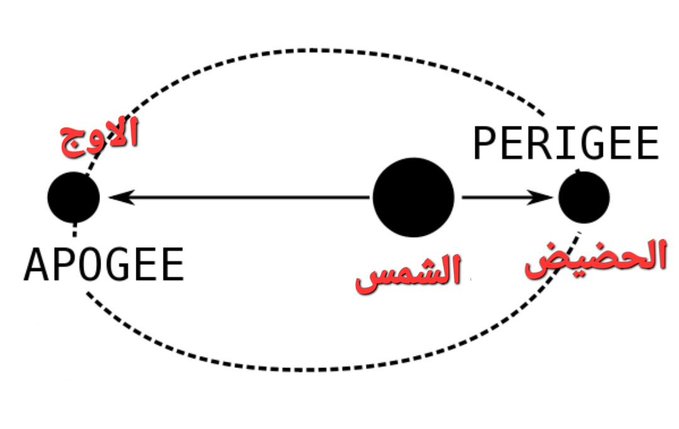 #عادل_السعدون: الأرض في 3 يناير تكون بأقرب نقطة للشمس