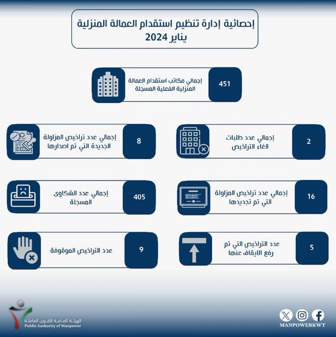 #القوى_العاملة تنشر إحصائية إدارة تنظيم استقدام #العمالة_المنزلية.. يناير 2024