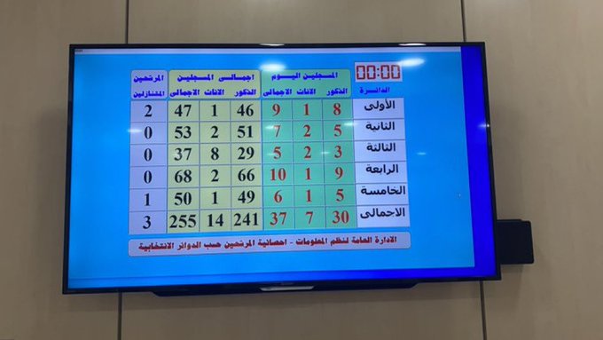 37 مرشحًا في اليوم العاشر والأخير لاستقبال طلبات الترشح لـ #أمة_2024
