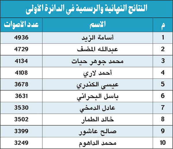 إعلان النتائج النهائية للدائرة الأولى في انتخابات مجلس الأمة 2024