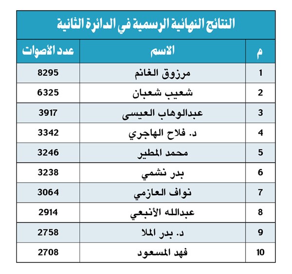 إعلان النتائج النهائية للدائرة الثانية في انتخابات مجلس الأمة 2024