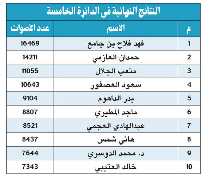 إعلان النتائج النهائية للدائرة الخامسة في انتخابات مجلس الأمة 2024