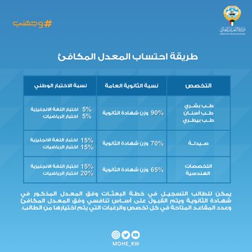التعليم العالي توضح الأوزان النسبية المخفضة وطريقة احتساب المعدل المكافئ للاختبار الوطني الموحد للقبول