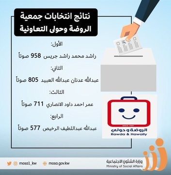 #الشؤون تعلن نتائج انتخابات جمعية الروضة وحولي التعاونية