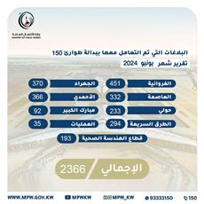 الأشغال: التعامل مع 2366 بلاغا ببدالة الطوارئ خلال يونيو
