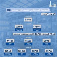 التأمينات تنجز 82 ألف معاملة في النصف الأول من 2024