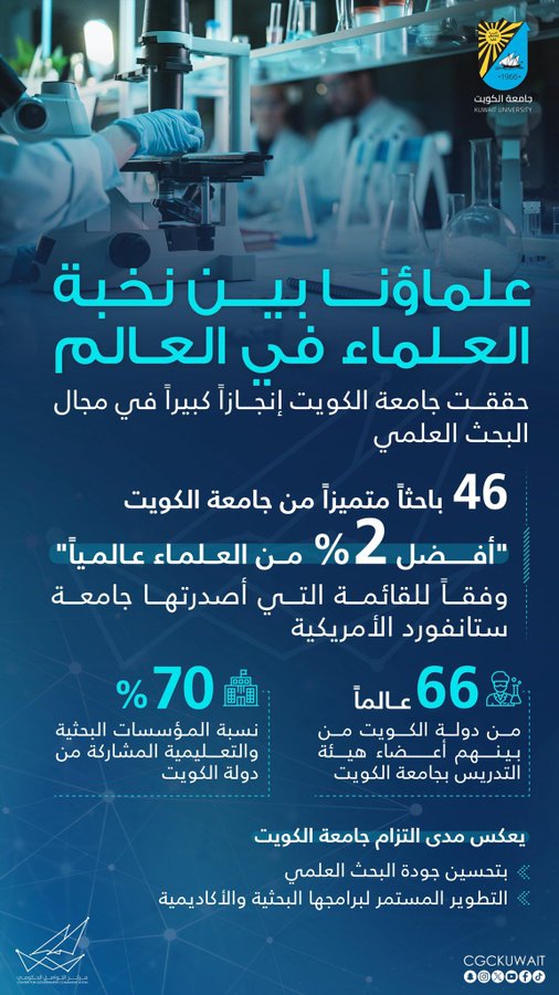 46 باحثاً من #جامعة_الكويت ضمن قائمة أفضل 2% من العلماء عالميًا