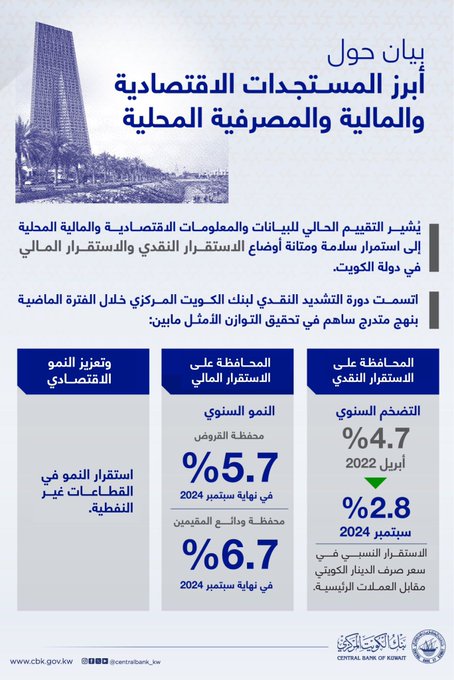 «المركزي»: تقييمنا الحالي للبيانات الاقتصادية والمالية المحلية يعكس استمرار سلامة أوضاع الاستقرار النقدي والمالي في الكويت