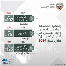 العدل: إطلاق 30 خدمة إلكترونية جديدة وتطوير 4 خدمات عبر «سهل».. خلال عام 2024